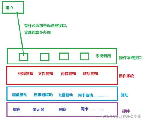 從馮·諾依曼結構到現(xiàn)代計算機系統(tǒng)服務 一個層層遞進的演進歷程